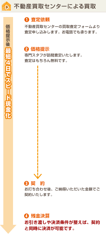 不動産買取センターによる買取