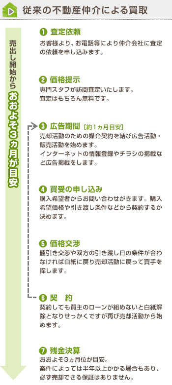 従来の不動産仲介による買取